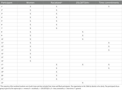 Will I fit? The impact of social and identity determinants on teamwork in engineering education